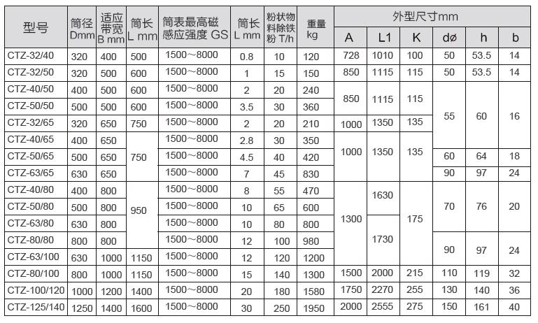 CTZ型中場強半磁滾筒二