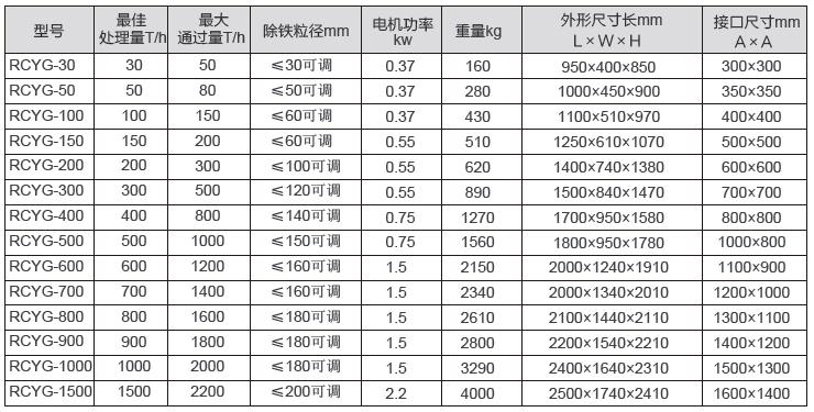 RCYG型管道自卸式粉體除鐵器二