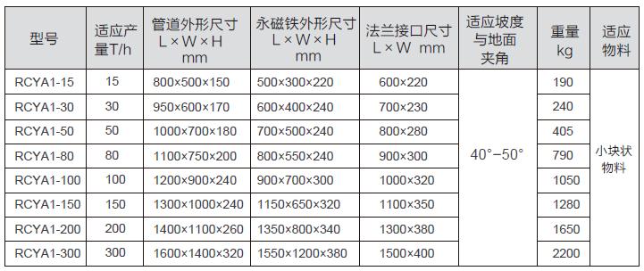 RCYA型傾斜管道式粉體除鐵器二