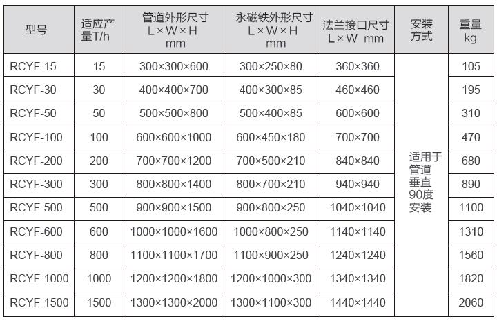 RCYF型垂直管道式粉體除鐵器二